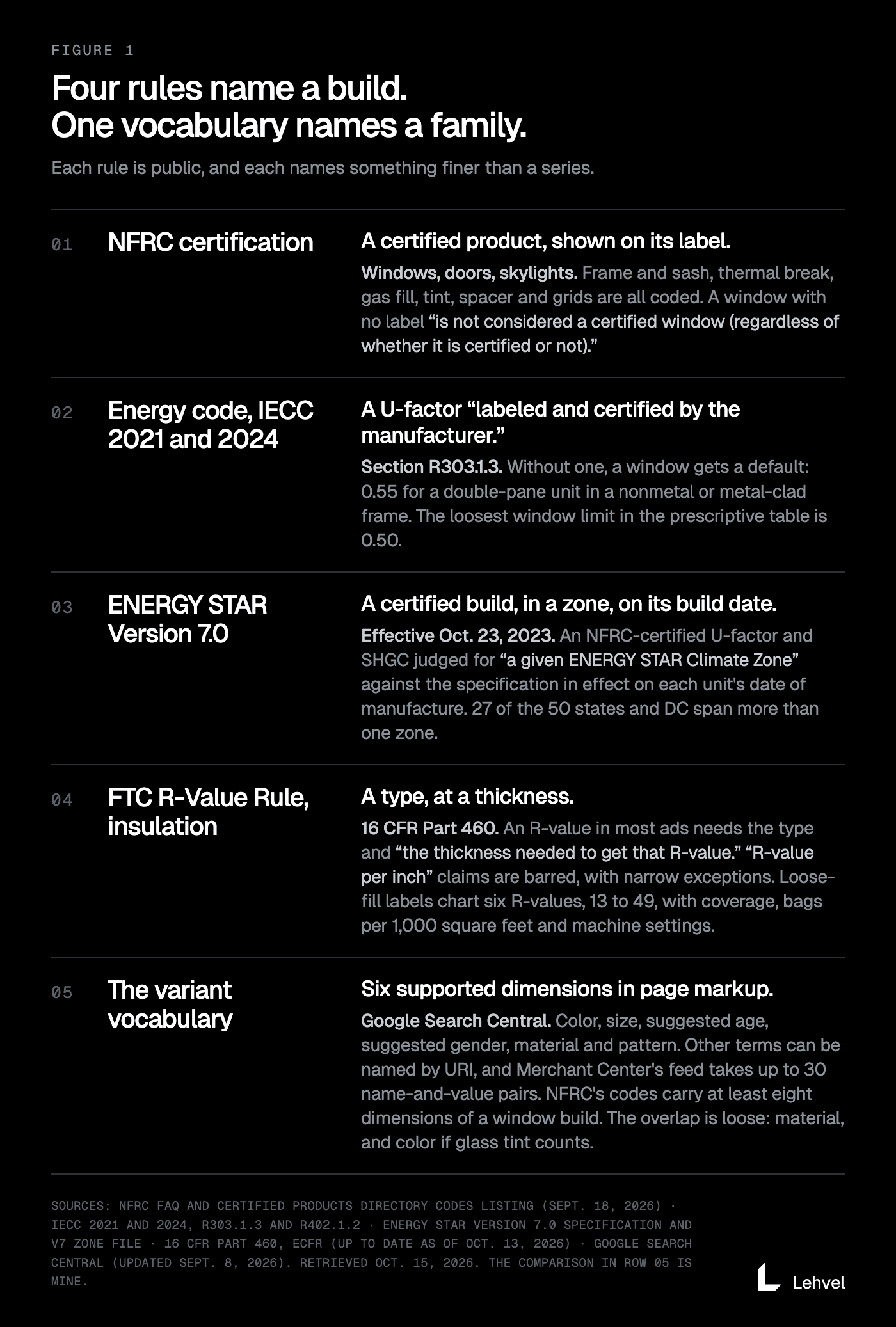 Table of four public rules that each name a specific build, and one vocabulary that names a family. NFRC certification: a certified product shown on its label. Energy code, IECC 2021 and 2024: a U-factor labeled and certified by the manufacturer, with a default of 0.55 for a double-pane window without one. ENERGY STAR Version 7.0: a certified build, in a climate zone, on its build date. FTC R-Value Rule: insulation type at a thickness. Variant vocabulary: Google supports six dimensions in page markup, NFRC codes at least eight dimensions of a window build, and the overlap is loose: material, and color if glass tint counts.