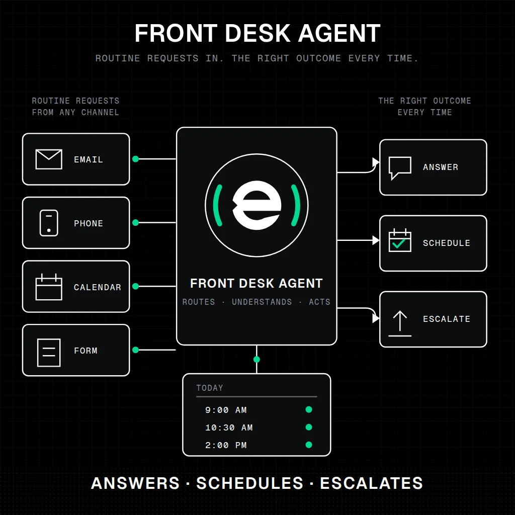 Front Desk Agent — diagram: Answers the door: mail, calendar and the routine questions.