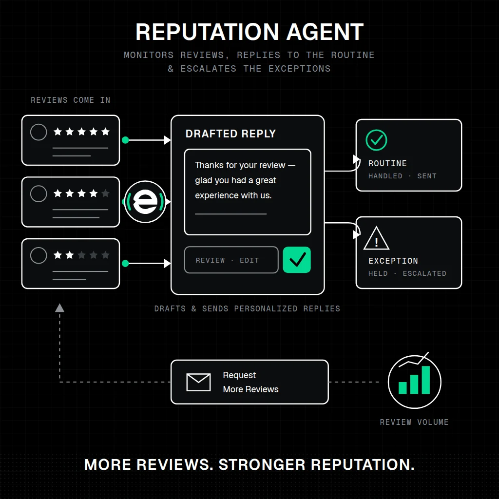 Reputation Agent — diagram: Watches what customers say, answers the routine, and asks happy ones for more.