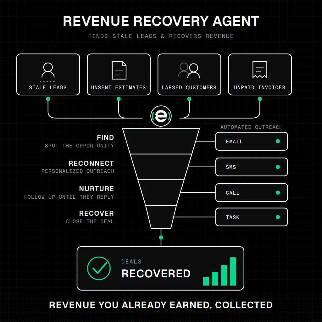 Revenue Recovery Agent — diagram: Chases the money already in the pipe — leads, estimates, lapsed customers.
