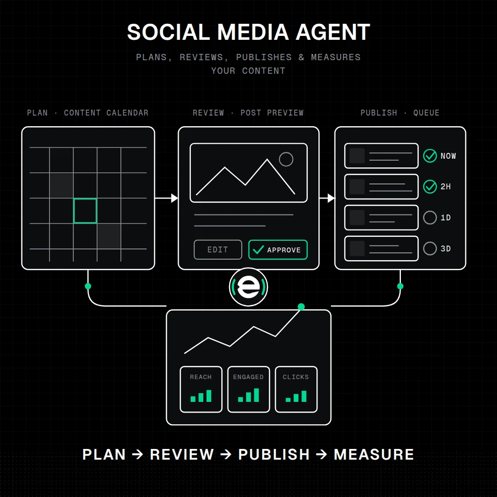 Social Media Agent — diagram: Plans, makes and ships the posts, and watches what lands.