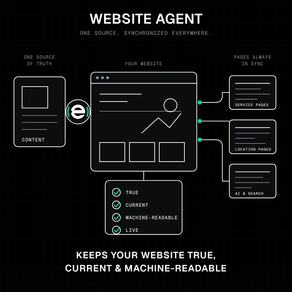 Website Agent — diagram: Keeps the website true, current and readable by machines.